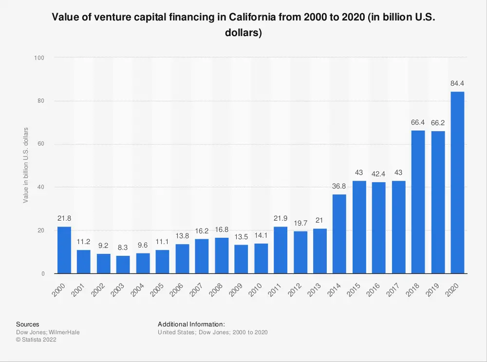 value of vc financing in california 2000 2020