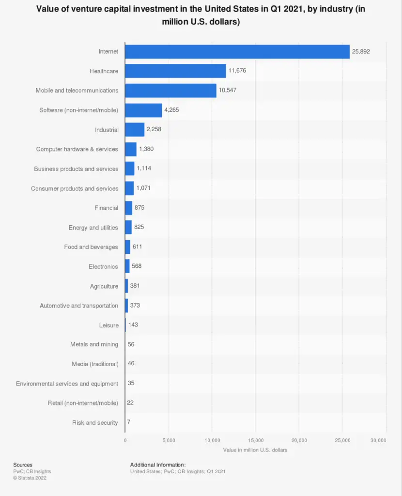 value of venture capital investment in the us 2021 by industry