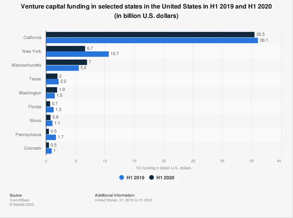 vc funding in selected us states h1 2019 vs h1 2020