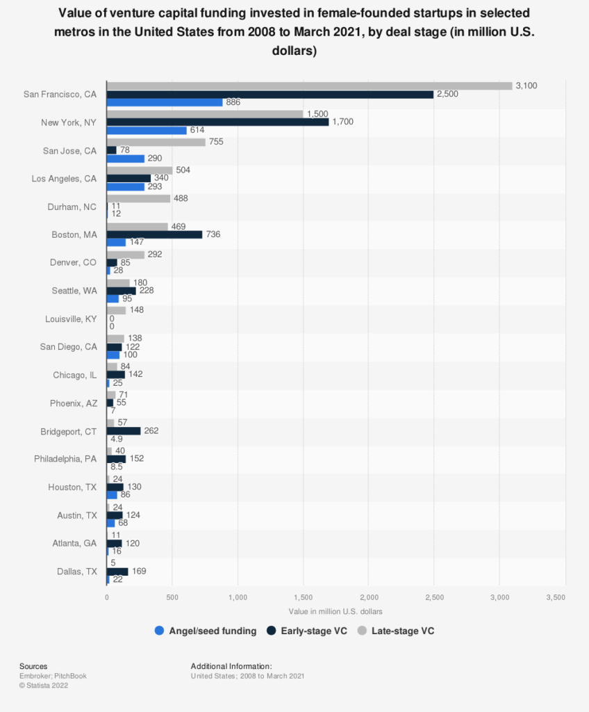 vc funding female founded startups in us metros as of 2021 by deal stage