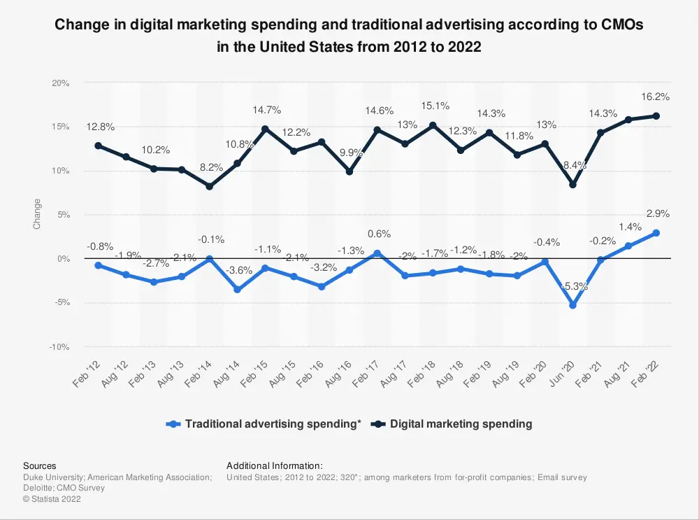 change in digital vs traditional marketing budgets as per us cmos 2012 2022