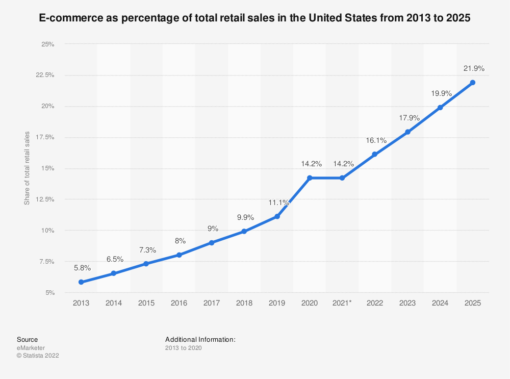 commerce as share of total retail sales in the us 2013 2025
