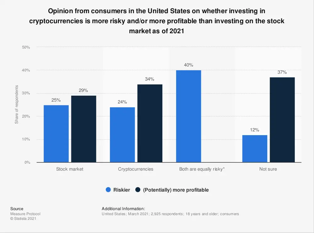 consumer opinion on investing on stock market or crypto in the us 2021