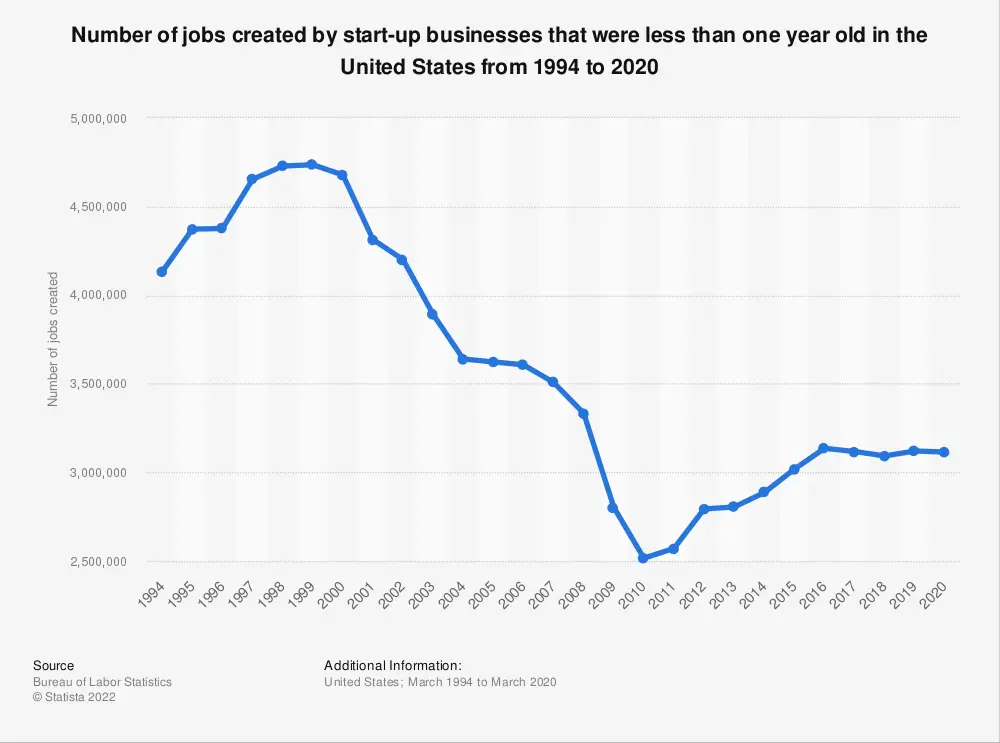 jobs created by start ups in the us 1994 2020