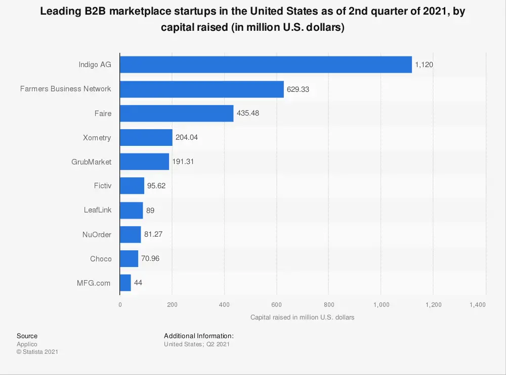 leading b2b marketplace startups in the us 2021 by capital raised