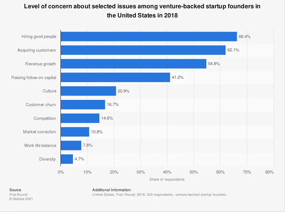 level of concern about selected issues among startup founders in the us 2018