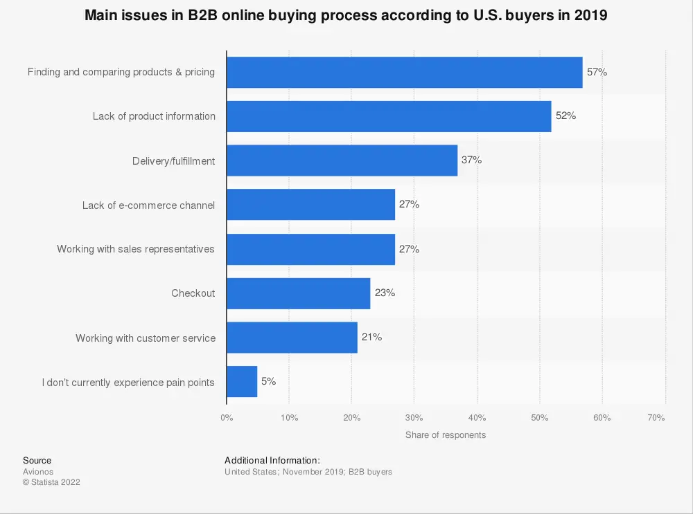 main issues in b2b online buying process among us buyers 2019