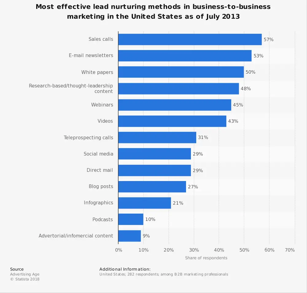 most effective lead nurturing methods in b2b marketing in the us 2013