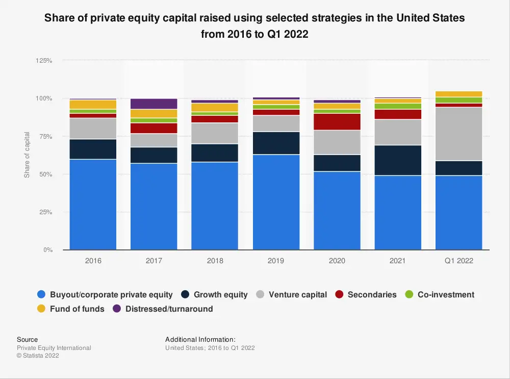 private equity strategies in the us 2016 2022