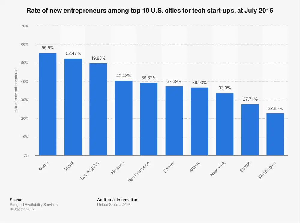 rate of new entrepreneurs among top 10 us cities for tech start ups at july 2016