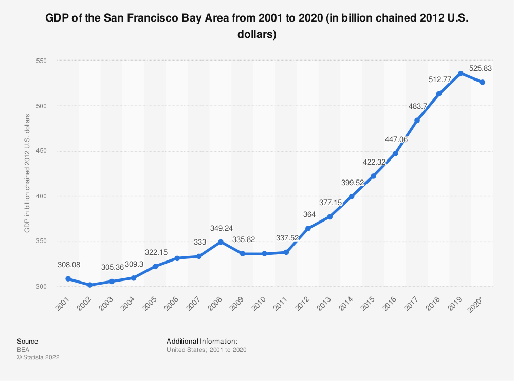 san francisco bay area gdp 2001 2020