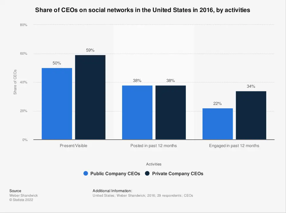 share of ceos on social networks by activities 2016