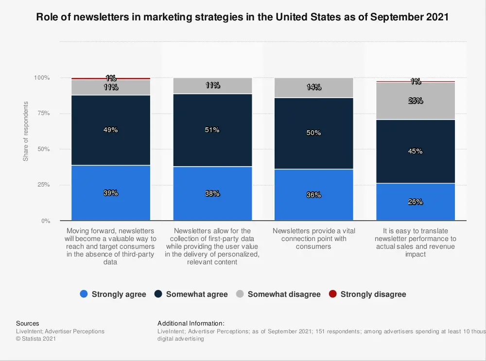 statistic id1269972 role of newsletters in marketing strategies in the us 2021