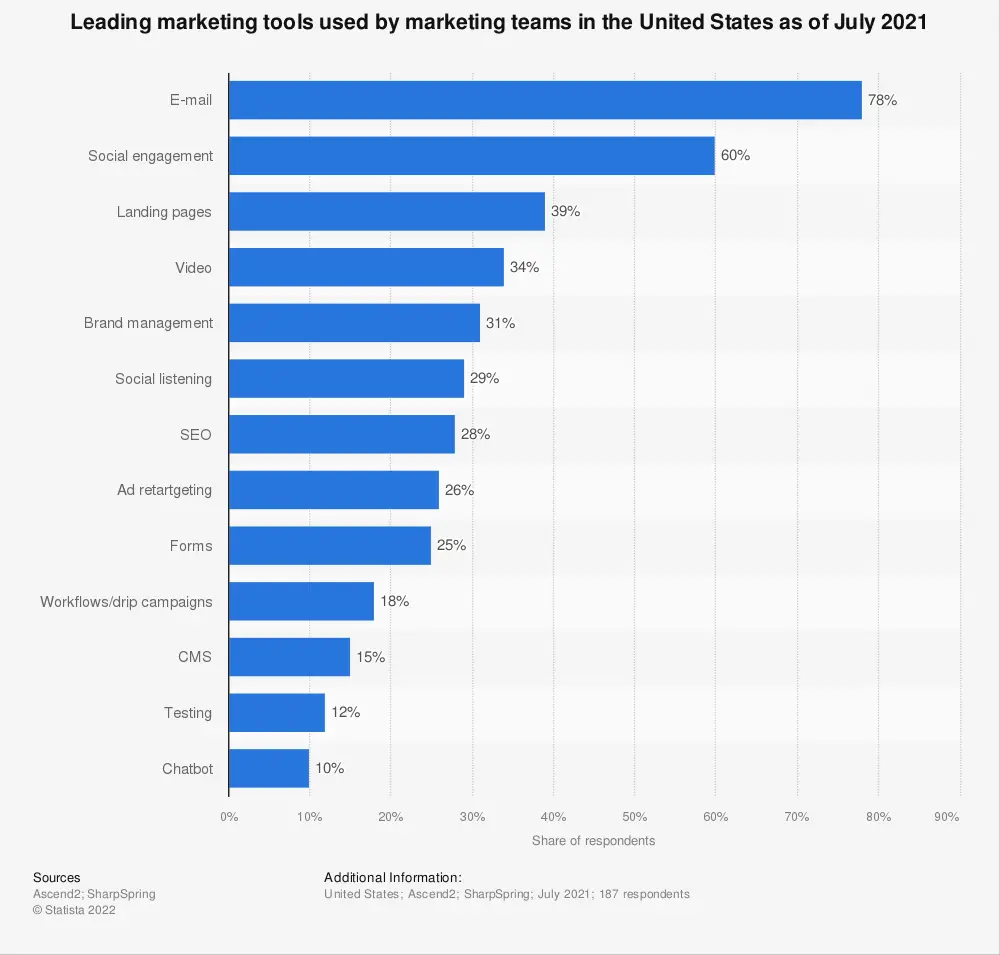 statistic id831443 leading marketing tools used by us marketers 2021