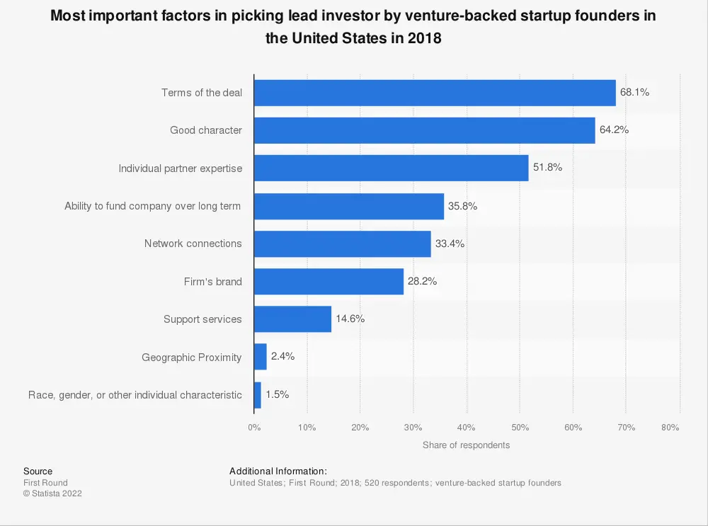 statistic id883077 key factors in picking lead investor among startup founders in the us 2018