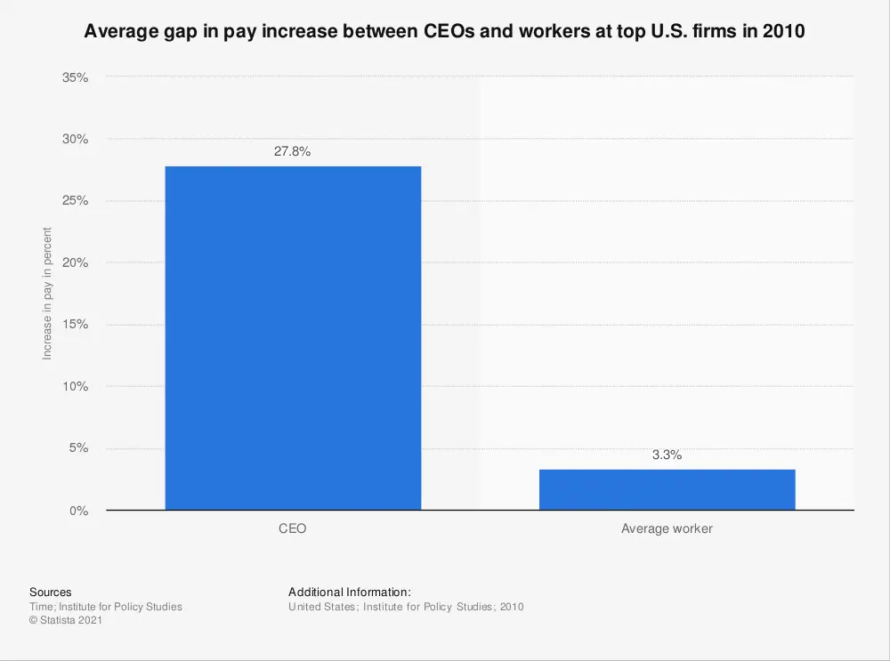 the gap in pay increase between ceos and workers at top us firms 2010