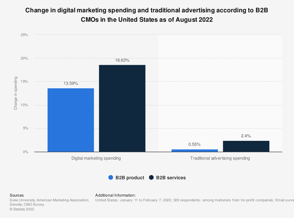 us b2b businesses change in digital vs traditional marketing 2022