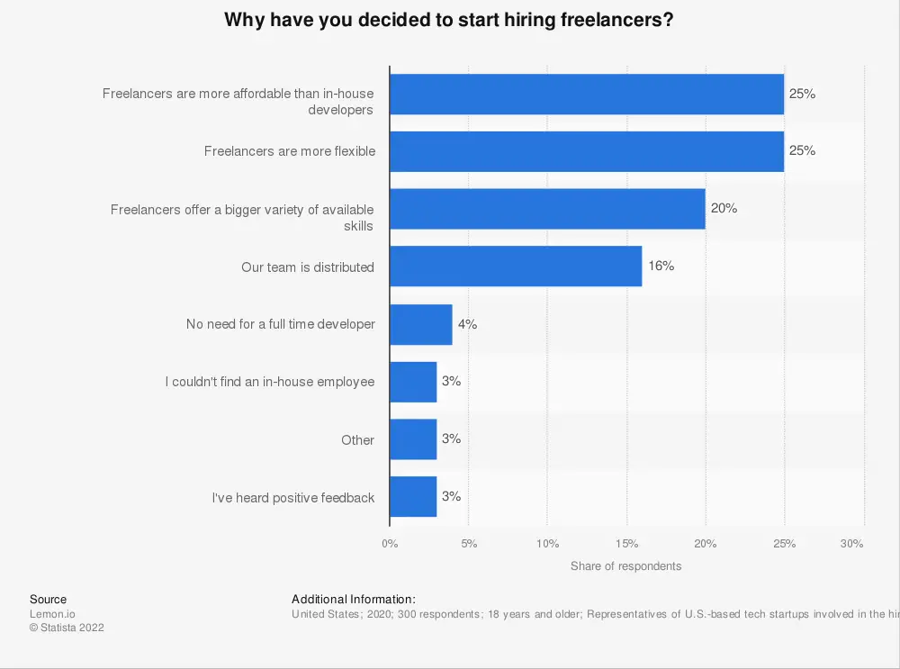 us-tech-startups-reasons-to-hire-freelance-developers-2020