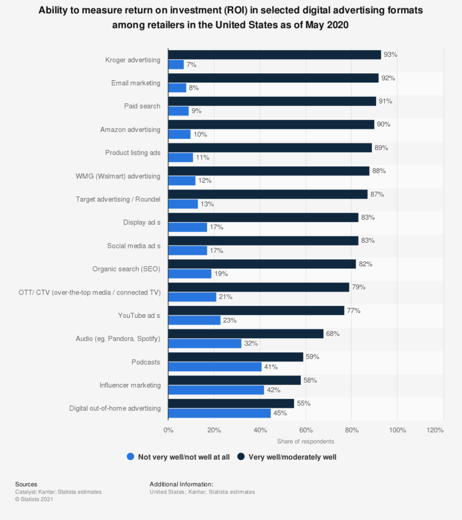 ability to measure digital advertising roi among retailers in the us 2020