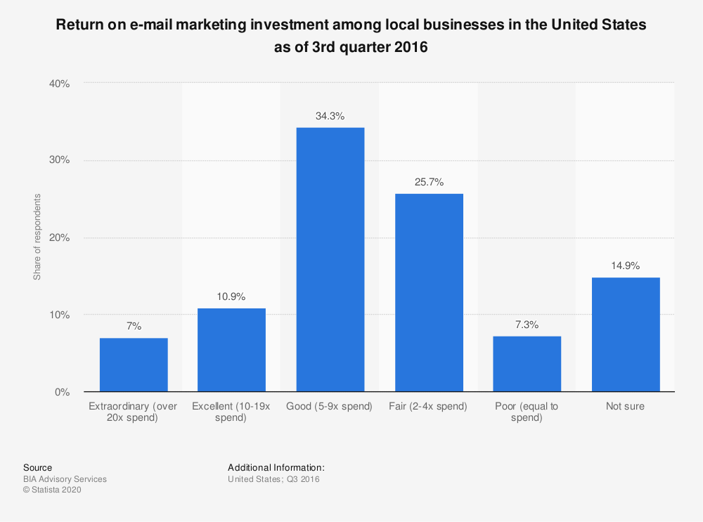 us smbs e mail marketing roi 2016