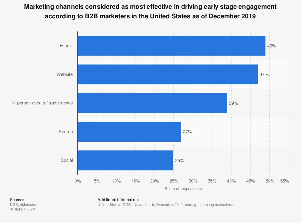 b2b marketing channels most effective in driving early stage engagement us 2019
