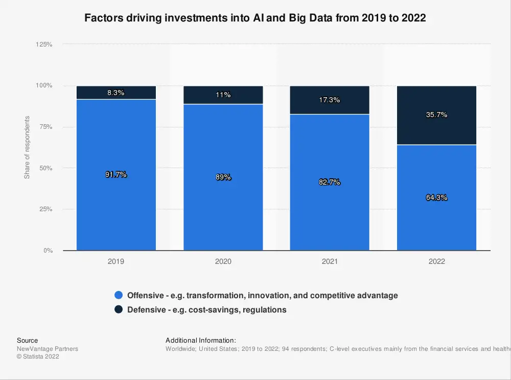 ai big data investment drivers 2019 2022