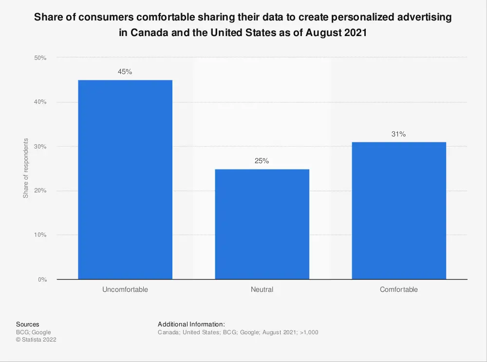 consumers comfortable sharing data to create personalized ads in north america 2021