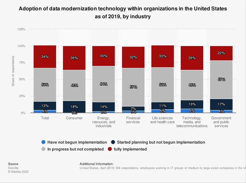 implementation of modern database technology in the us 2019 by industry