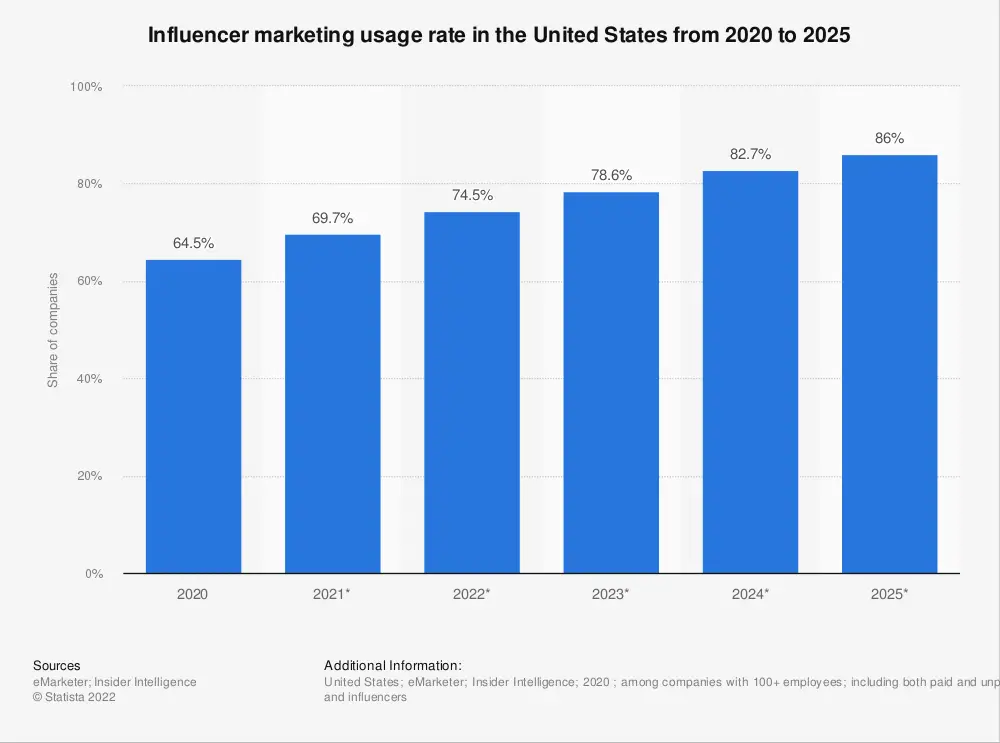 influencer marketing penetration rate in the us 2020 2025
