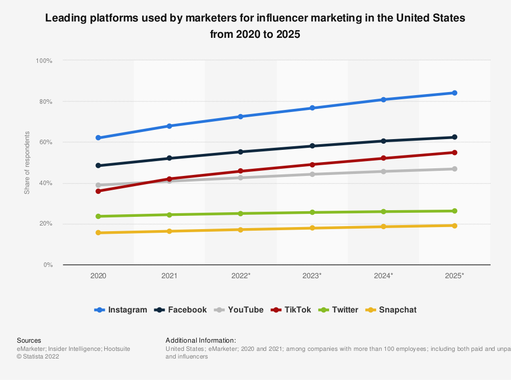 leading influencer marketing