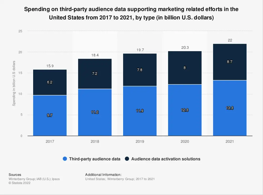 marketing spend on third party audience data in the us 2017 2021