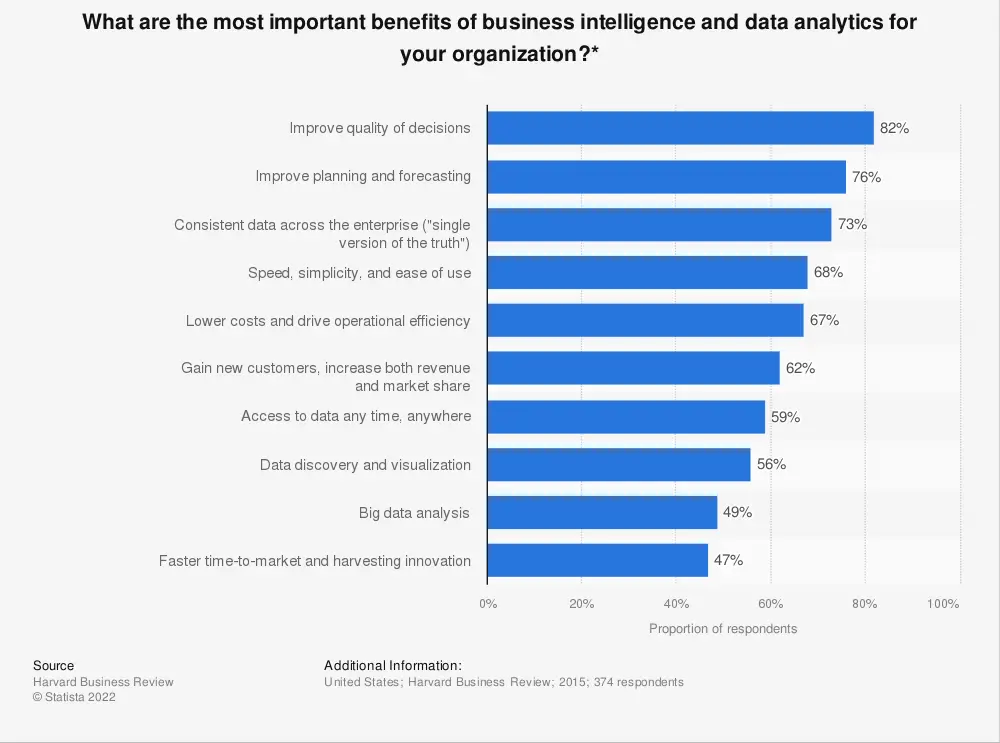 top benefits of business intelligence and data analytics to us businesses 2015