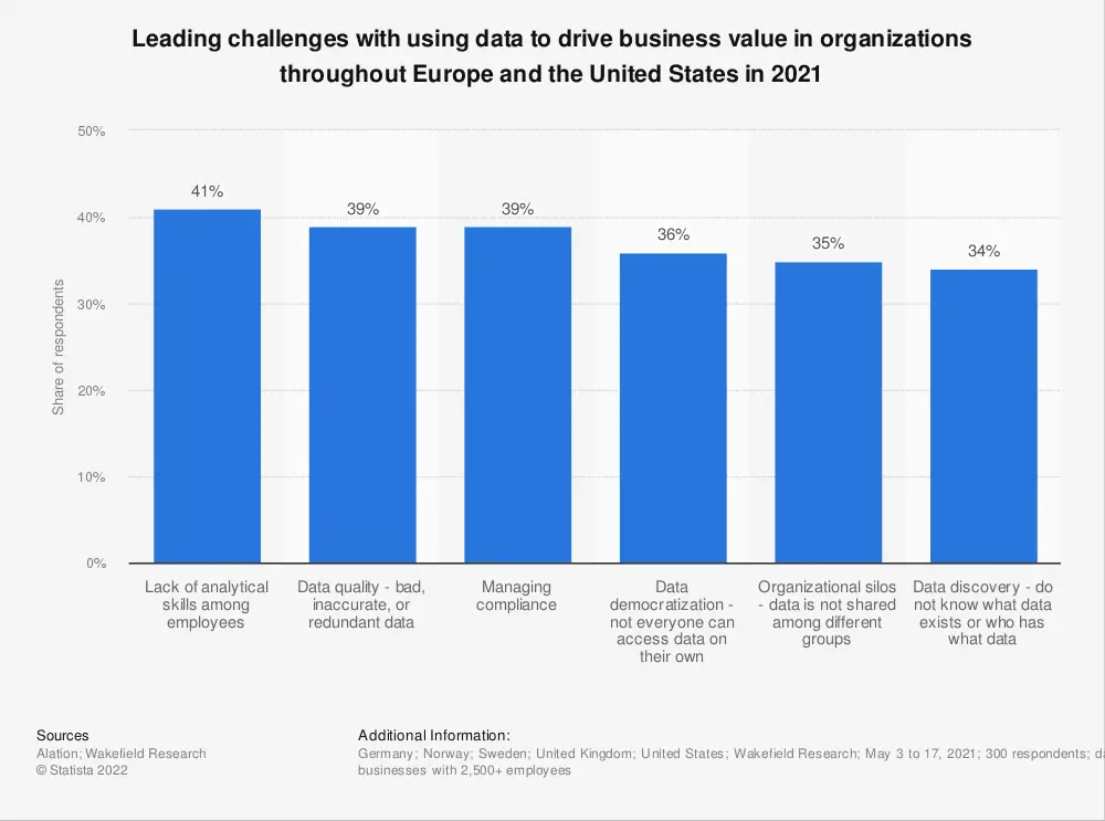 top challenges using data to drive business value in organizations 2021
