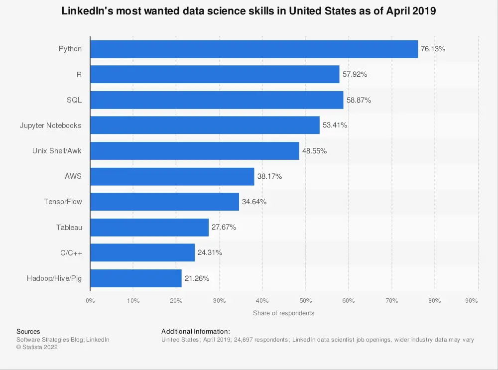 top data science skills in us 2019