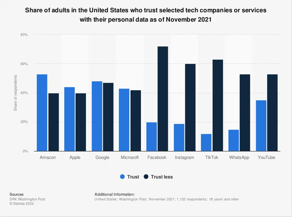 us trust in tech companies with personal data 2021